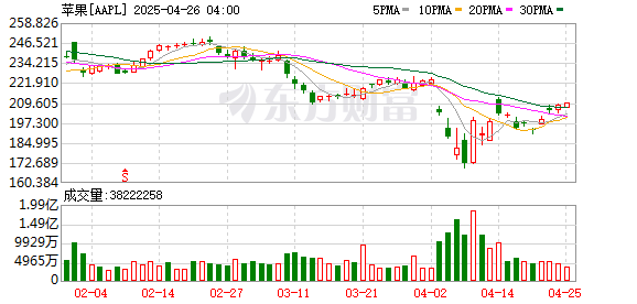 配资股网站 苹果拟在2026年实现美版iPhone“印度造”