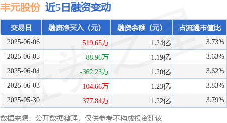 配资门户查询 丰元股份：6月6日融资买入937.56万元，融资融券余额1.24亿元